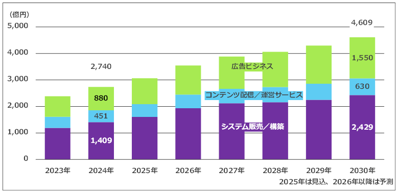 デジタルサイネージ市場調査